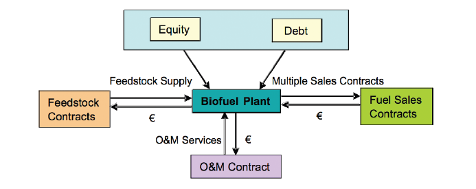 Figura 16: Struttura contrattuale di un progetto di impianto a biocarburante Fonte: Bloomberg New Energy Finance, Dicembre 2009.