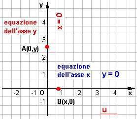 L rett Fissto un sistem di ssi rtesini ortogonli O un qulsisi rett r, è un luogo geometrio, definito dll equzione linere I grdo nelle vriili ed.