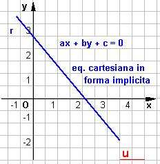 Equzione rtesin dell rett L'equzione linere in due vriili, del tipo: rppresent l vrire di,, reli, on e non entrmi nulli, un qulsisi rett del pino.