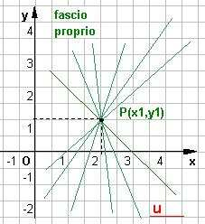 Si onsiderino le rette r ed r', prllele lle dte e pssnti per l'origine di equzioni: m e m'. Sino A, m e B,m' i punti di intersezione delle rette s ed s' on l rett. Pssndo lle misure si h: HA m, HB m'.