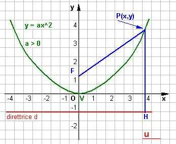 L rett pssnte per il vertie e perpendiolre ll direttrie in questo so l'sse è l'sse di simmetri dell prol. Se P, è un generio punto e F,m è il fuoo, per definizione deve essere: PF PH.