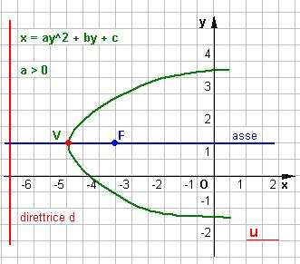 XO'Y, on origine O' di oordinte, O' Applindo le opportune formule reltive ll trslzione degli ssi e ioè X Y si ottiene he l'equzione dell urv riferit l nuovo sistem di ssi rtesini è Y X².