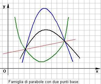 L insieme dell prol p e dell infinità delle prole rppresentte dll ultim equzione sritt, l vrire del prmetro t, si die fsio di prole.