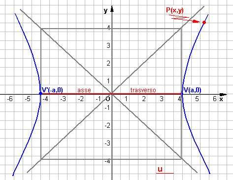 L è l'equzione dell iperole riferit l entro e gli ssi vente i fuohi sull sse, in form noni o normle.