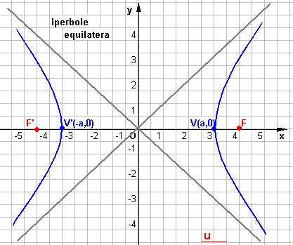 Eentriità dell'iperole Essendo, ioè Il rpporto e diesi eentriità dell'iperole, nel so in ui > ioè per l iperole, ltrimenti tle rpporto diviene e nel so in ui < ioè per l iperole.