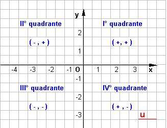 Coordinte rtesine nel pino L geometri nliti si s sul onetto di ssi oordinti introdotto d Crtesio e d P. Fermt nel 67.