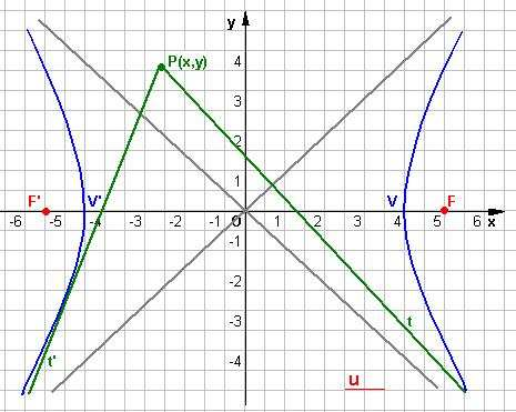 Iperole equilter riferit i propri sintoti Nel so in ui gli ssi rtesini sino gli sintoti, dell urv, l'equzione dell iperole ssume un form prtiolre e notevole: k on k ostnte positiv o negtiv.