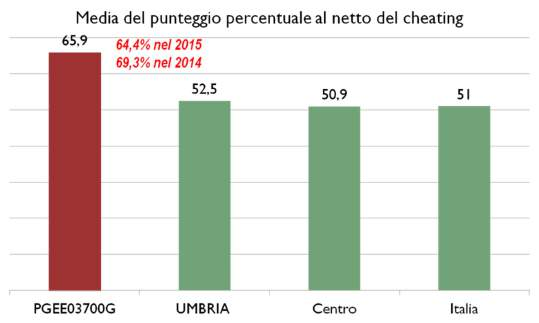 Le frecce rivolte verso l'alto o verso il basso indicano una differenza rispettivamente positiva e negativa statisticamente significativa, ossia con una probabilità superiore al 95% di verificarsi