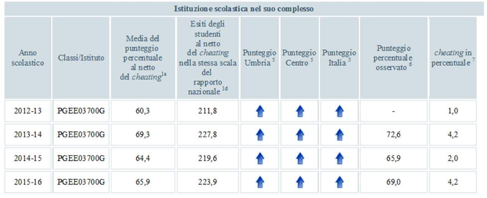 5 PGEE03700G UMBRIA Centro Italia Andamento negli ultimi anni scolastici MATEMATICA