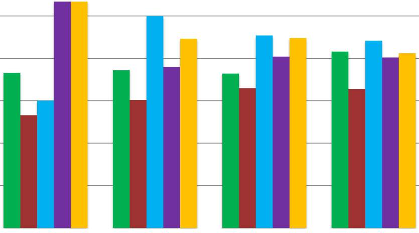 Distribuzione degli studenti per livelli di apprendimento Prova di ITALIANO Come per le classi seconde, la prima sezione di questa tabella, presente in modo completo sul sito dell Invalsi, riporta