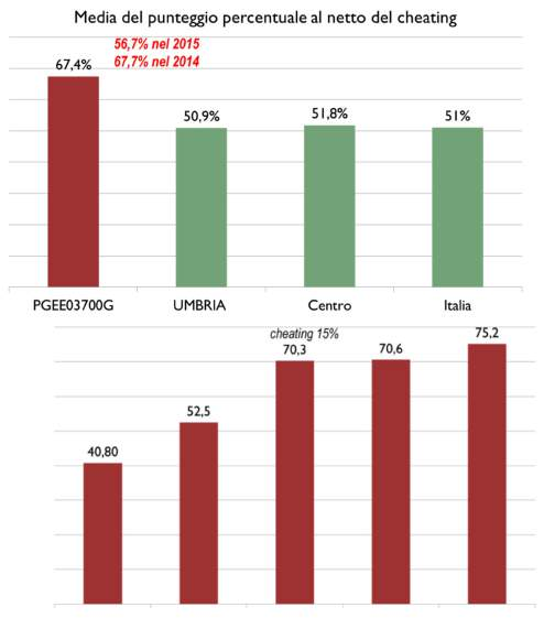 Si registrano comportamenti "impropri" nel corso del processo di rilevazione degli apprendimenti in alcune classi.