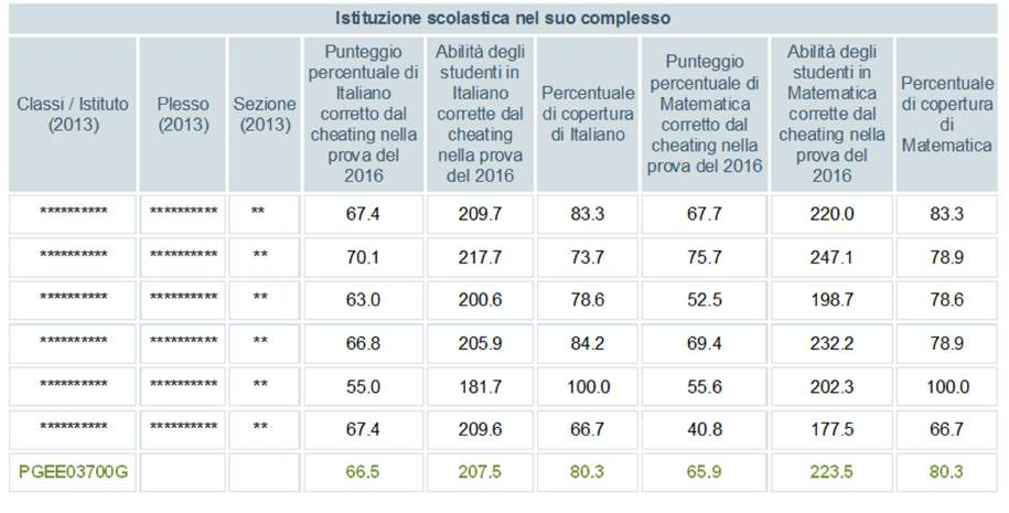 TAVOLA 9B - Punteggio conseguito nelle prove di III secondaria di primo grado del 2016 dalle classi V primaria così come erano formate nel 2013 Viene fornito il punteggio percentuale delle risposte