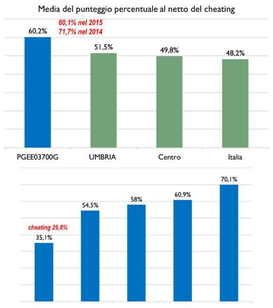 Punti di forza Nella prova di Italiano il Circolo riporta risultati significativamente superiori rispetto alla media.