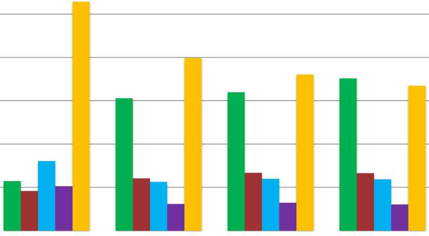 In totale, nel Circolo, la percentuale di studenti allocati al livello 1 criticità è molto bassa rispetto alla media (differenza max di -23,7 pt percentuale), mentre la