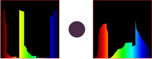 Colori complementari Coppie di luci monocromatiche che appaiono bianche quando mescolate insieme. Metamerismo Combinazioni di lunghezze d onda diverse che appaiono identiche.
