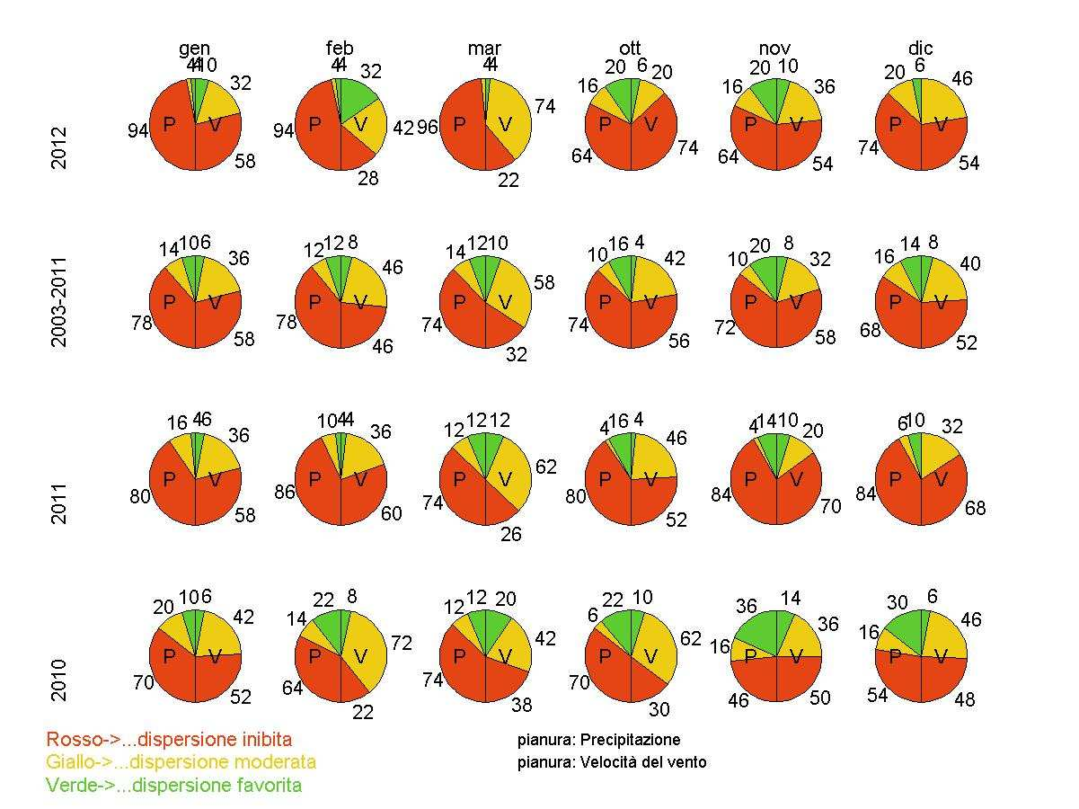 in novembre sia per piovosità che per ventilazione sono state più frequenti rispetto alla serie climatologica e rispetto al 2011, ma meno frequenti rispetto al 2010 le condizioni favorevoli alla