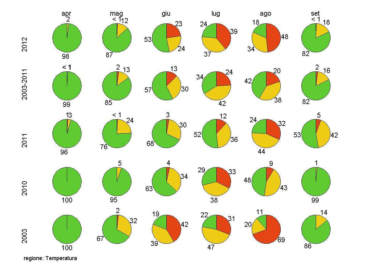 Figura 44: confronto della distribuzione delle temperature nelle tre classi di dispersione dei mesi più critici per l inquinamento da ozono (aprile, maggio, giugno, luglio, agosto, settembre) dell