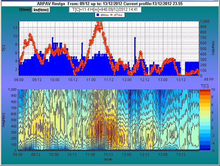 Figura 56: andamento giornaliero delle concentrazioni di PM10 misurata delle sole stazioni di qualità dell aria in pianura, rappresentato mediante andamento medio (linea rossa) e box and whiskers