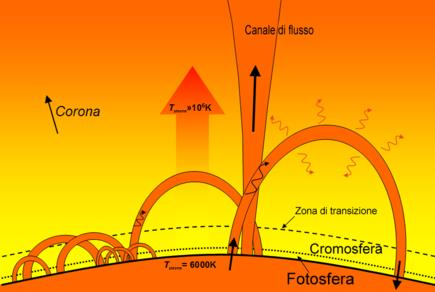 Gli strati al di sopra della fotosfera costituiscono l'atmosfera solare e risultano visibili a tutte le lunghezze d'onda dello spettro elettromagnetico, dalle onde radio ai raggi gamma passando per