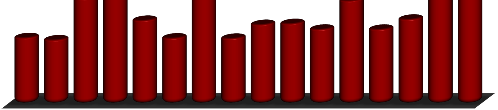 La densità per provincia Numero di imprese ad alto potenziale ogni 100 società di capitali 2,8% 2,1% 1,9% 1,6% 1,5% 1,7% 1,0% 1,0% 1,2% 1,0% 1,0%