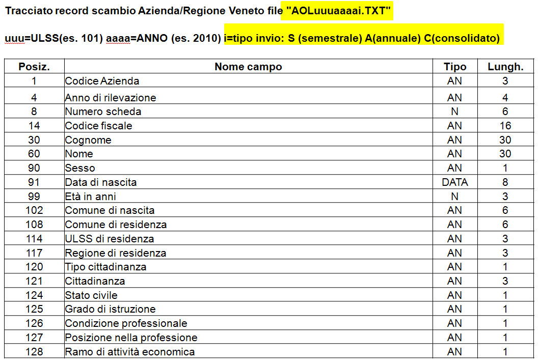 Archivio di dati individuali: AOL:Parte anagrafica schede di morte oltre il 1 anno Chiave