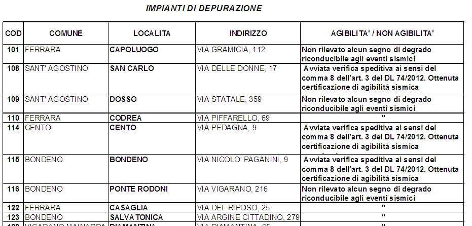 Le verifiche In eventi di questo tipo è fondamentale programmare rapidamente le attività operative: rilocazione del personale, primi interventi di sicurezza, fuori servizio impianti, riassetti