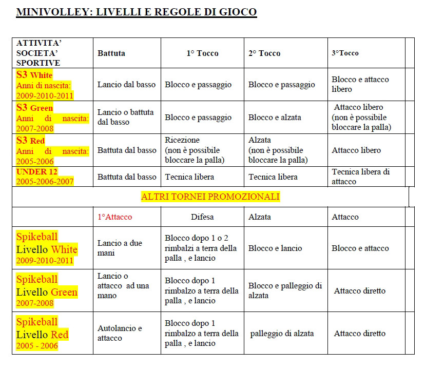 LIVELLO UNDER 12: a- Età: Nati/e negli anni 2005 2006-2007 b- Campo: mt. 6x12 c- Altezza Rete: mt.