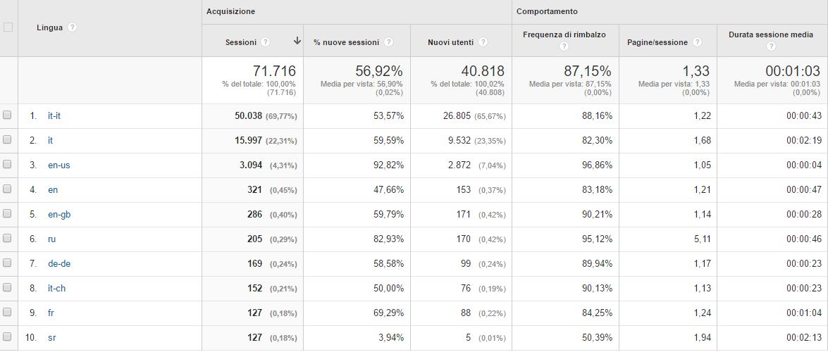 La quasi totalità di queste visite è composta da un pubblico