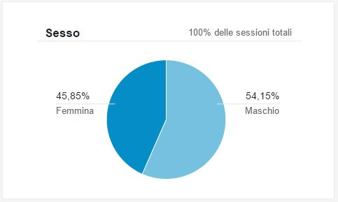 è composto da visitatori tra i 18 e i 34 anni) e