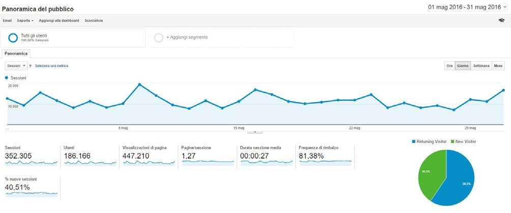 2. PUBBLICO RAGGIUNTO Il circuito banner di Livecode raggiunge potenzialmente circa 1 milione di utenti al mese (stima arrotondata per difetto).