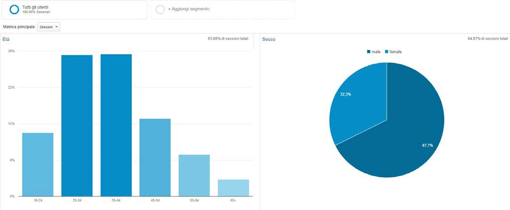 Le ultime stime, dopo un accurato lavoro di indicizzazione SEO, parlano di circa 350mila visite al mese.