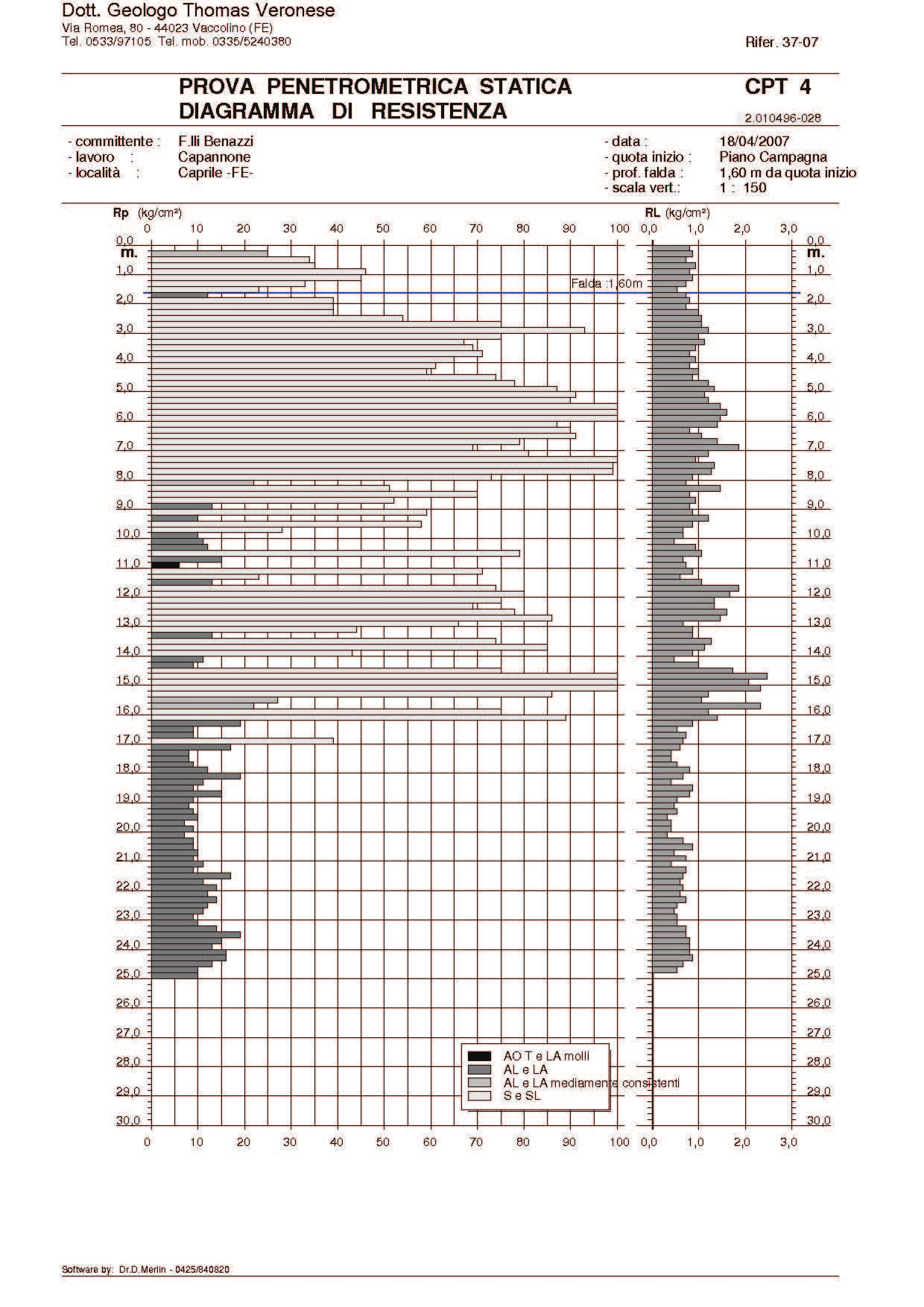 (t/m3) 1,85 1,91 1,97 2,00 Cu media (kg/cm2) 0,55 ---- Mo (kg/cm2) 59,0 143,5 294,0 353,3 CPT37-07/4 strato (m da p.c.) 0,20 2,40 2,40 8,60 8,00 16,20 16,20 25,00 Rp media Rp min (kg/cm2) (kg/cm2) 33.