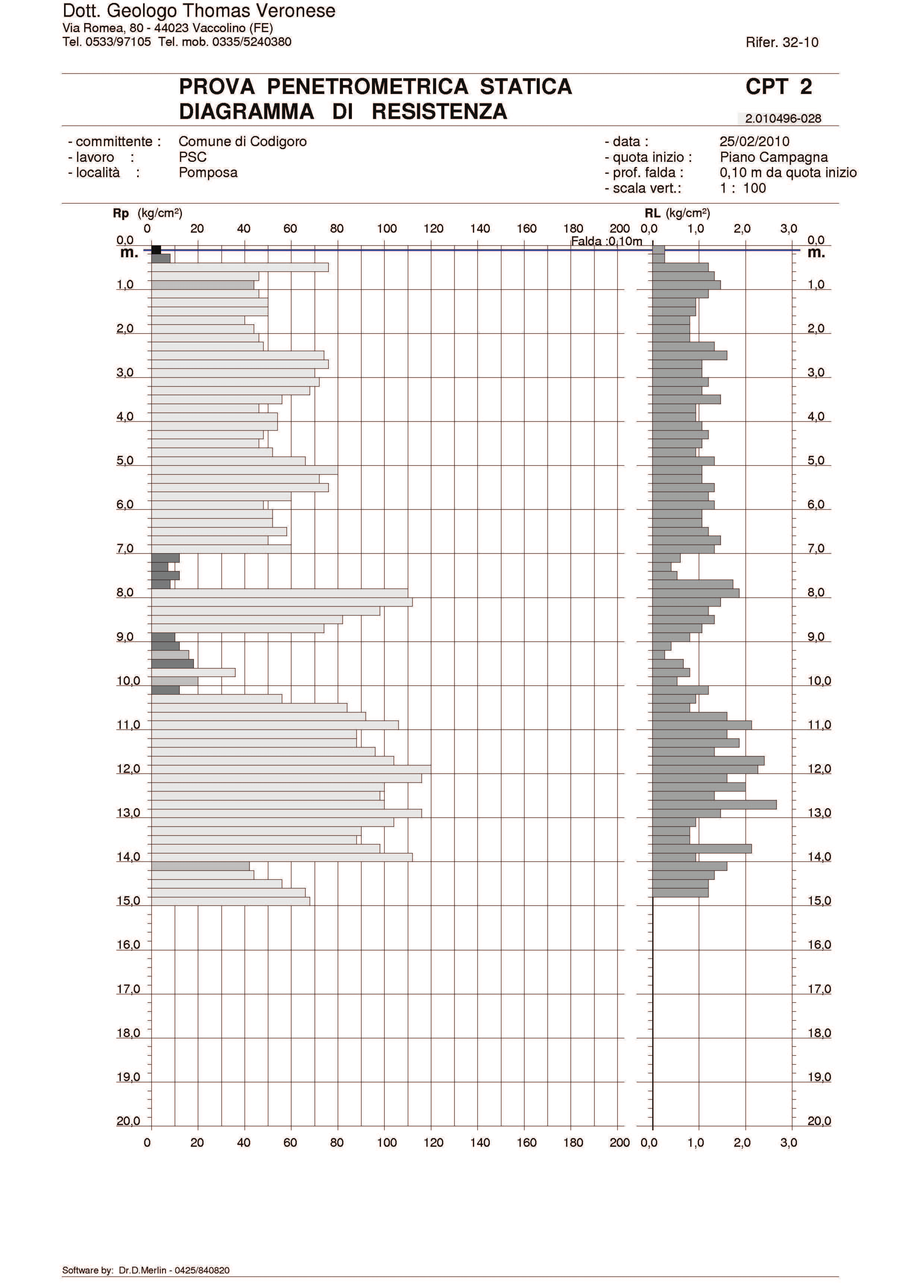 In FIGURA 15.1.7 viene riportato il diagramma di resistenza della prova penetrometrica statica CPT2, effettuata all interno dell area in esame. FIGURA 15.1.7 - Diagramma di resistenza della prova penetrometrica CPT2 Nella Tabella 15.