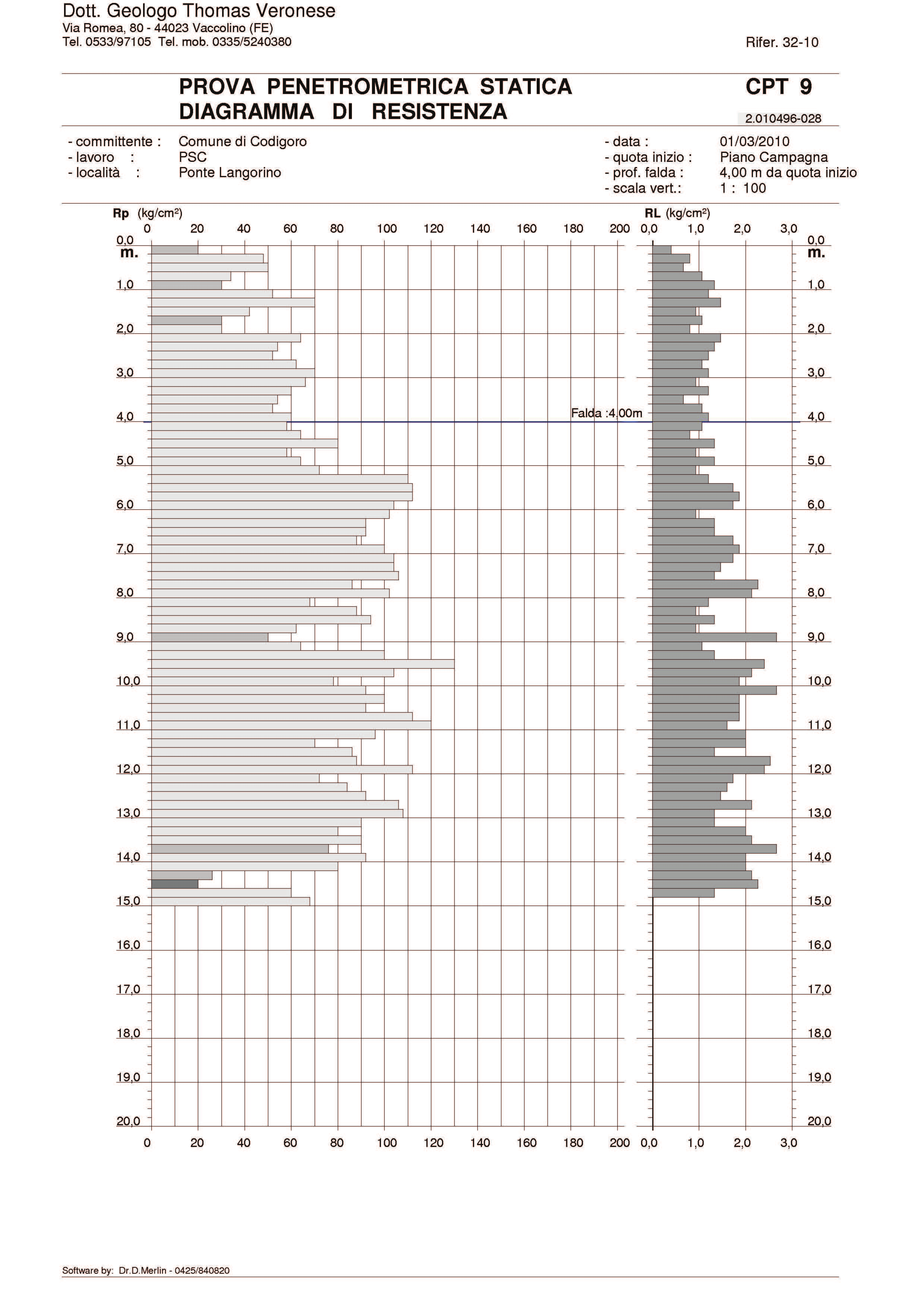 In FIGURA 17.1.7 viene riportato il diagramma di resistenza della prova penetrometrica statica CPT9, effettuata all interno dell area in esame. FIGURA 17.1.7 - Diagramma di resistenza della prova penetrometrica CPT9 Nella Tabella 17.