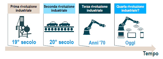 Le rivoluzioni industriali Industria 4.