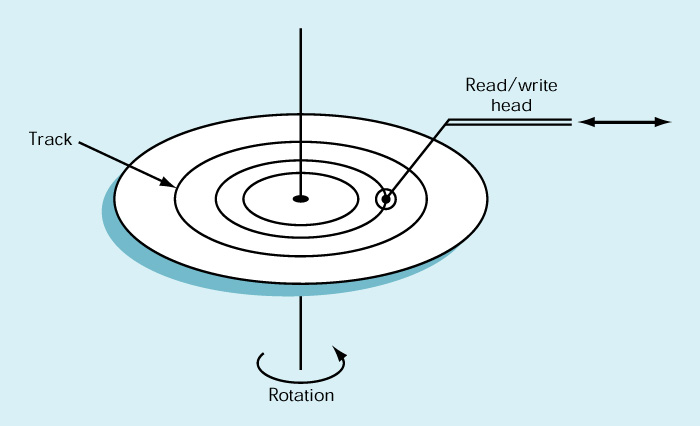 secondaria Dispositivi magnetici (nastri o dischi): l area del dispositivo è suddivisa in micro-zone ogni micro-zona memorizza una informazione elementare sotto forma di stato di