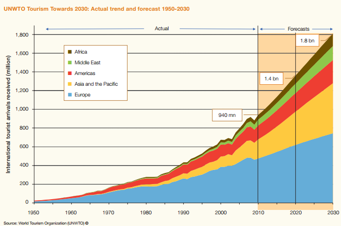Perché si parla sempre più di turismo? Gli arrivi turistici internazionali si prevedono ancora in crescita nei prossimi 20 anni, per un tasso medio annuo del 3.