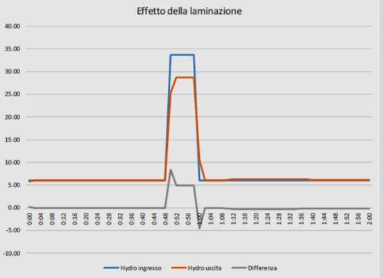 SIMULAZIONI 3 e 4 MOTO VARIO - Nuovo canale con laminazione - Solo nuovo canale 3.50x3.