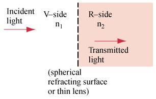 Convenzioni sui segni Se la luce convergente che proviene dalla superficie di separazione deve formare una immagine reale, questa deve trovarsi dalla