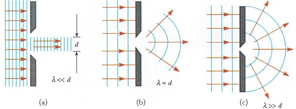 Ottica geometrica In ottica geometrica si analizza la formazione di immagini assumendo che la luce si propaghi in modo rettilineo (raggio: maniera comoda di descrivere il cammino seguito dall'onda