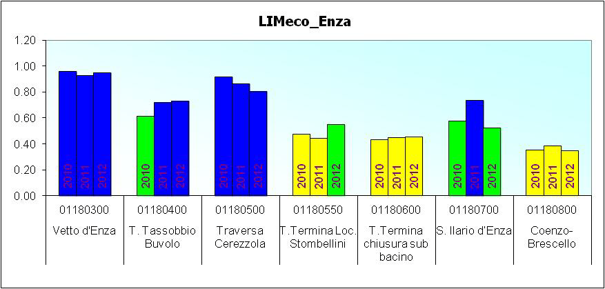 Figura 6: Bacino torrente Enza Andamenti dei valori LIMeco nel triennio Il bacino dell Enza presenta una qualità elevata fino alla chiusura di bacino montano in località Cerezzola, oltre la quale si