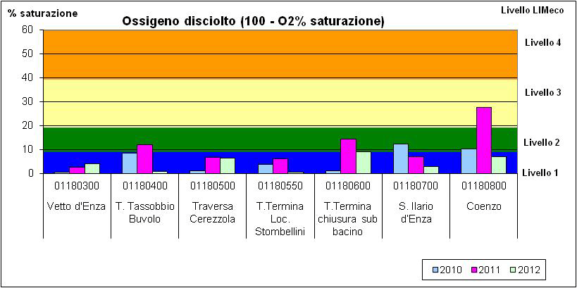 Figura 10: Bacino torrente Enza Ossigeno disciolto 100-O 2 %sat La percentuale di saturazione di ossigeno disciolto si mantiene sempre ottimale lungo l asta principale