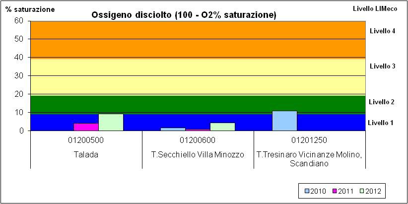 capacità autodepurativa limitata del corso d acqua, che risulta decisamente compromessa nella porzione terminale del bacino.