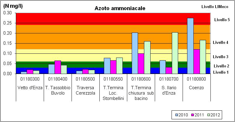 provinciale. Sullo sfondo sono indicati i gli intervalli di concentrazione di riferimento previsti per il calcolo del LIMeco.