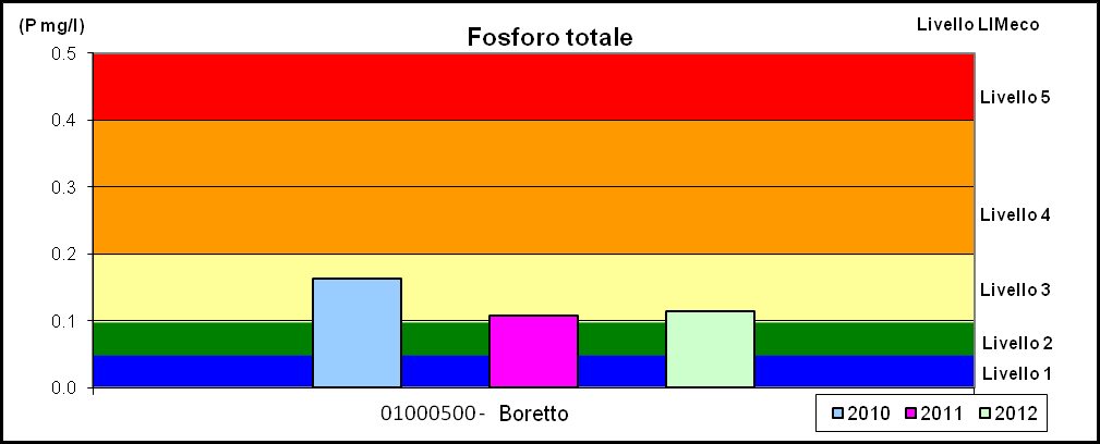 Fosforo totale Il fosforo totale (P tot) è un parametro indicatore della qualità trofica dei corsi d acqua, la cui presenza è indice di antropizzazione.