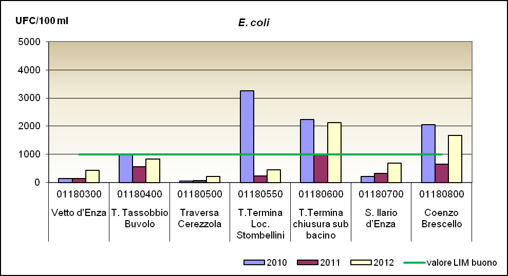 coli (UFC/100 ml) rilevate nel triennio 2010-2012 nelle stazioni della rete di monitoraggio regionale per i bacini di interesse provinciale.