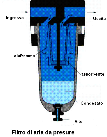 I Filtri puliscono l'aria delle impurità