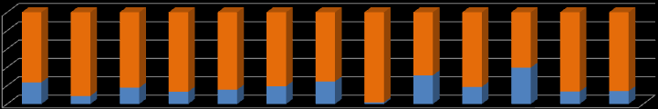 e panificatori totali 100% 80% 60% 40% 20% 0% 470 145 525 200 130 120 50 170 50 43 20 22