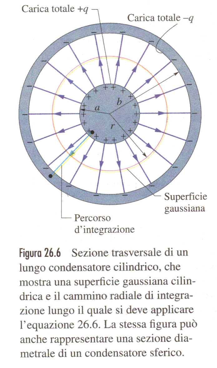 Condensatore cilindrico Legge Gauss sup.