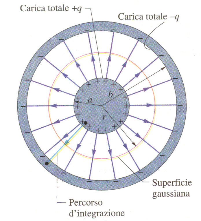 Condensatore sferico Legge Gauss sup.